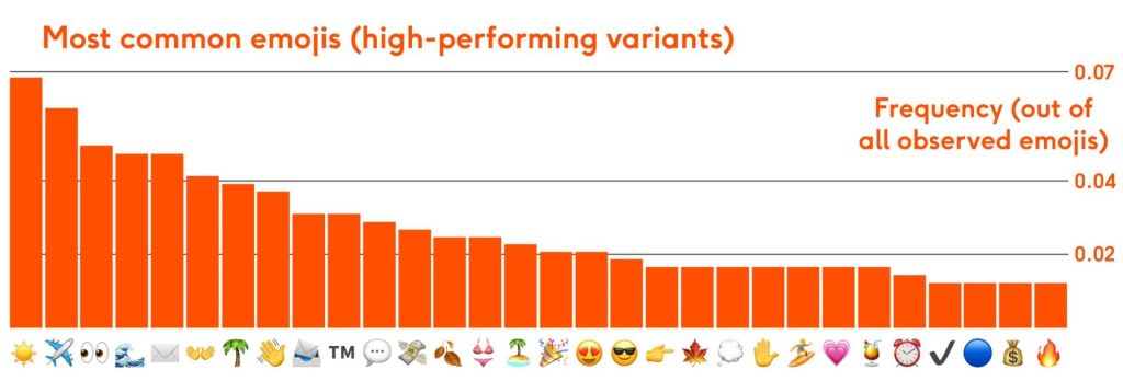 Graph showing most common emojis in high-performing travel marketing message variants