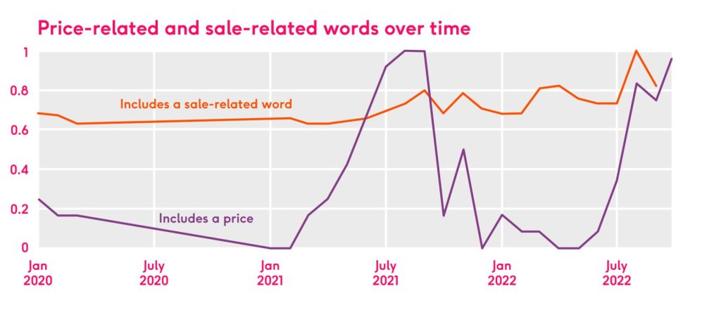 Graph showing price-related and sale-related words in travel marketing messages over time