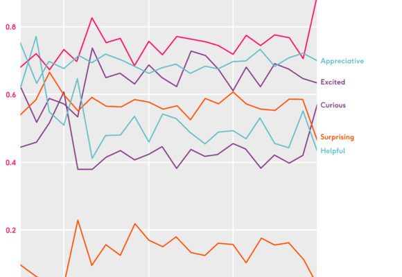 Graph showing performance of different sentiments in travel marketing message variants