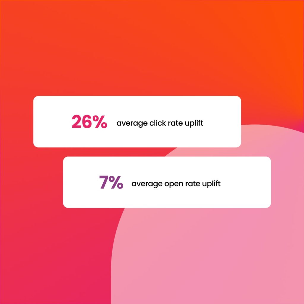 26% email click rate uplift, 7% open rate uplift for CAA Club Group