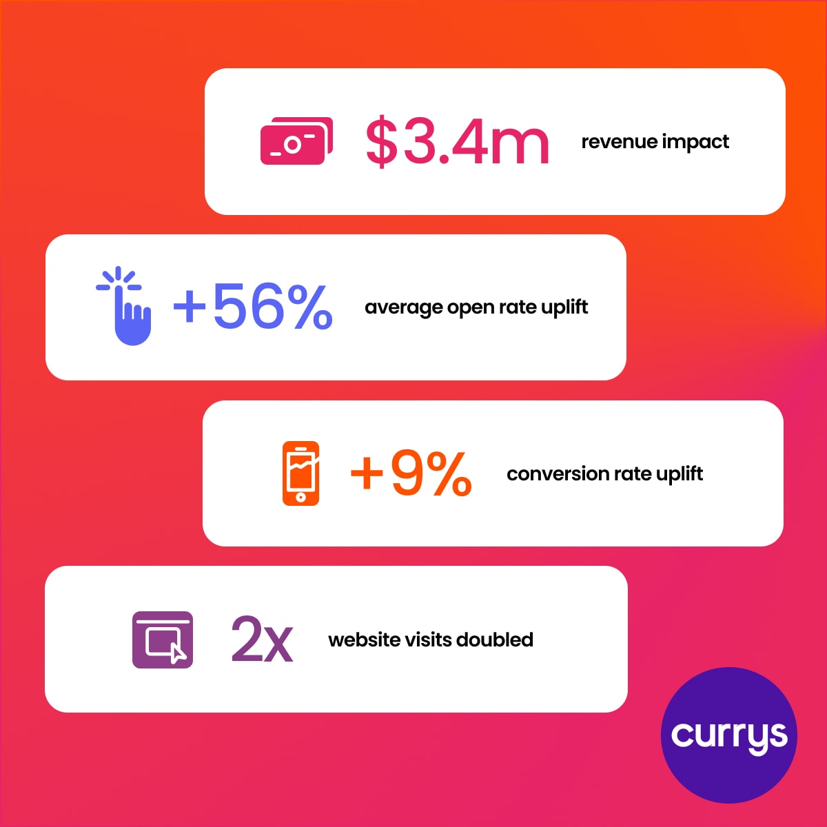 Results Currys achieved using generative AI