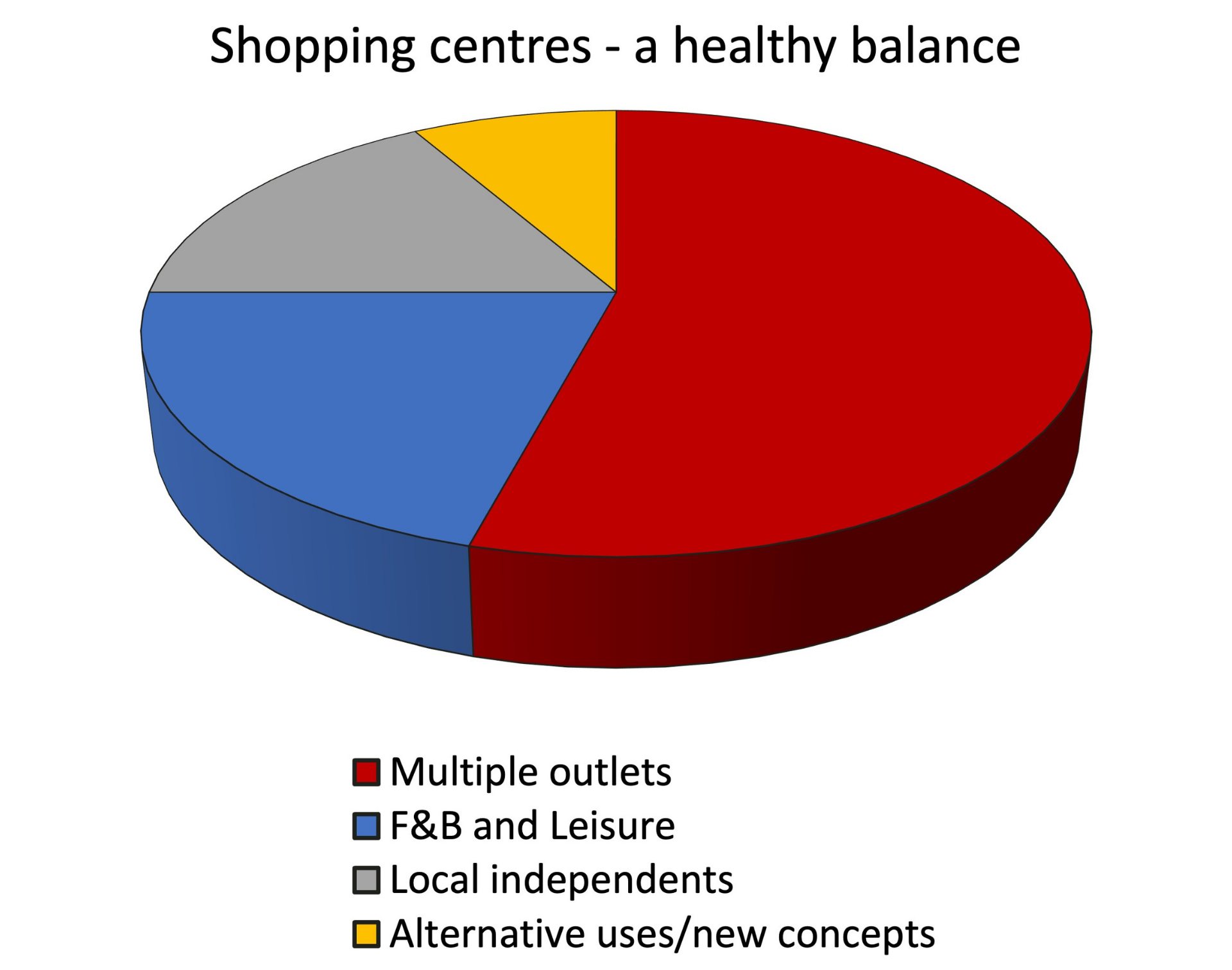 Localisation in Town Centres | Sovereign Centros